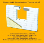 Struktura fásady domu s tvárnicemi Ytong Lambda YQ (zdroj: Xella)