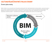 BIM - životní cyklus stavby (zdroj: HELUZ)