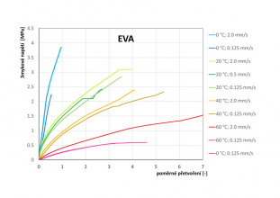 Obr. 6: Pracovní diagram vrstveného skla pomocí EVA fólie – vliv teploty a délky trvání zatížení