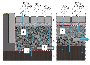 Obr. 1: Příklad vodopropustného systému (2); 1 – dlažba; 2 – vodopropustný beton; 3 – jemné kamenivo; 4 – hrubé kamenivo; 5 – podkladní zemina; 6 – separační vrstva; 7 – drenážní systém