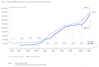 Vývoj průměrné ceny za m2 nových bytů v Praze 2013-2021