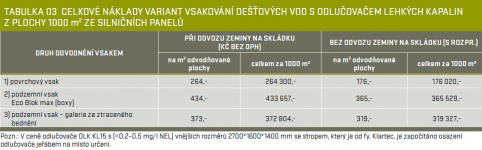 Tabulka 03 - Celkové náklady variant vsakování dešťových vod s odlučovačem lehkých kapalin z plochy 1000 m2 ze silničních panelů