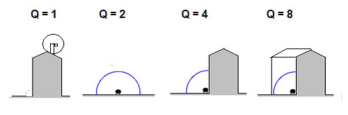 Obr. 2: Hodnoty činiteľa smerovosti Q v závislosti od umiestnenia tepelného čerpadla vo voľnom priestore, na rovine, na rovine a jednej zvislej ploche alebo dvoch vertikálnych plochách