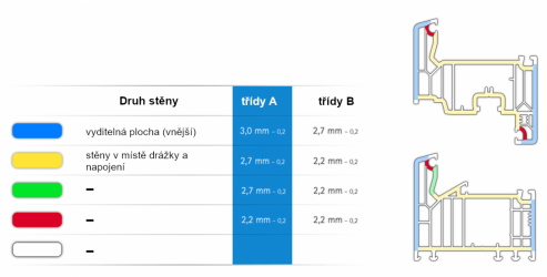 Plastové profily třídy A versus třída B (zdroj: VEKA)