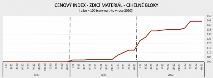 Cenový index: zdicí materiály - cihelné bloky
