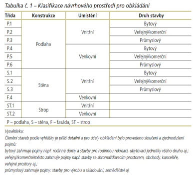 Tabulka č. 1 – Klasifikace návrhového prostředí pro obkládání