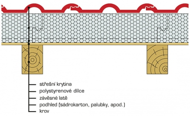 Obr. 2: Jednoplášťová střecha (s tepelnou izolací z polystyrenu)