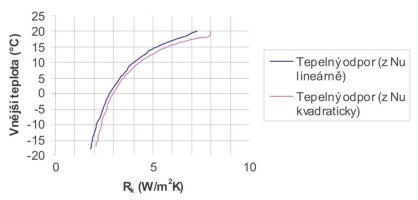Graf 1: Vliv přenosu tepla konvekcí na velikost tepelného odporu v závislosti na vnější teplotě (tl. izolace 0,5 m)