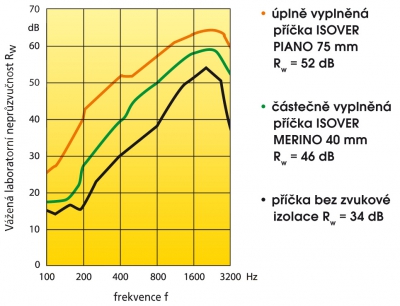 Graf 1: Vliv míry zaplnění mezery lehké dvojité příčky minerální izolací na vzduchovou neprůzvučnost