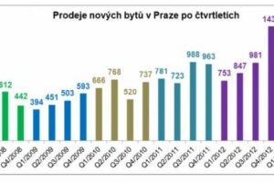 Prodeje bytů v Praze míří k rekordu