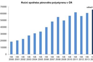 Výrobci a zpracovatelé polystyrenu letos očekávají rekordní spotřebu