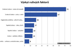 Průzkum SG a RSS: Českým domácnostem nejvíce vadí hluk, dvě třetiny z nich však tento problém neřeší