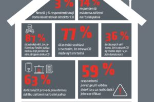 Průzkum společnosti Honeywell: jen tři procenta Čechů chrání svou domácnost detektorem oxidu uhelnatého