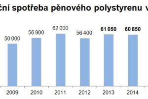Spotřeba pěnového polystyrenu vloni meziročně klesla