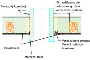 VermiS – prostup nerezového komínu Schiedel ICS+ Permeter hořlavou konstrukcí