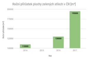 Zelené střechy v Česku zažívají boom, 9 z 10 projektů financuje soukromý investor