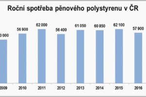 Spotřeba polystyrenu v Evropě za první pololetí klesla, v ČR stoupla