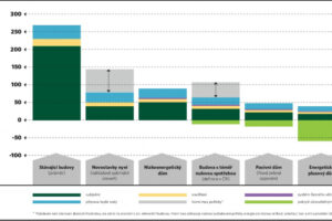 Požadavek na standard „budovy s téměř nulovou spotřebou“ se od Nového roku týká i menších staveb