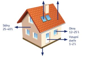 Myslete na budoucnost svého domu! Zateplením šikmé střechy minerální izolací URSA snížíte ztrátu energií celého domu až o 24 %