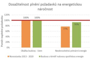 Aliance Šance pro budovy: Nové energetické standardy neznamenají technický ani finanční problém