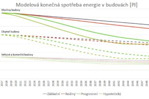 Aliance Šance pro budovy: Dekarbonizace budov do roku 2050 je možná, musíme ale třikrát zrychlit