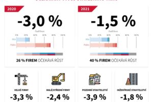 CEEC Research: Stavební trh letos poklesne o tři procenta