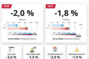 Stavební společnosti očekávají v roce 2021 propad trhu o 1,8 %