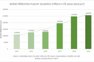 Plocha zelených střech v ČR se za posledních pět let zdvojnásobila