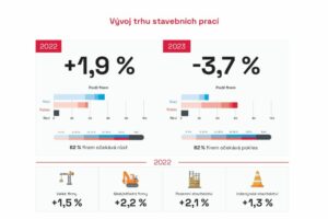 České stavebnictví letos poroste o téměř dvě procenta