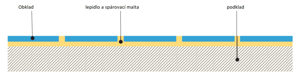 MATERIÁLY PRO STAVBU