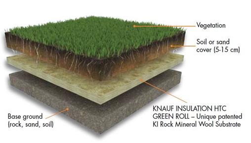 Jednotlivé vrstvy zelené střechy se systémem Knauf Insulation HTC Green Roll