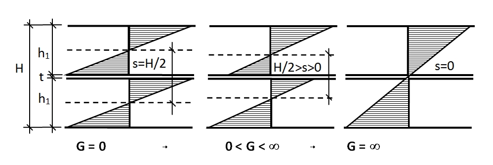 Obr. 5: Průběh napětí ve dvojvrstvém skle v závislosti na velikosti modulu ve smyku fólie