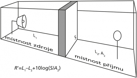 Obr. 1: Stanovení stavební neprůzvučnosti R’ (vlevo) a vážené stavební neprůzvučnosti R’w (vpravo)