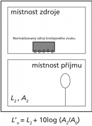 Obr. 2: Stanovení hladiny kročejového zvuku L’n (vlevo) a vážené hladiny kročejového zvuku L’n,w (vpravo)