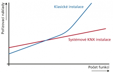 Obr. 5: Orientační porovnání nákladů na klasickou a KNX instalaci v závislosti na počtu funkcí systému