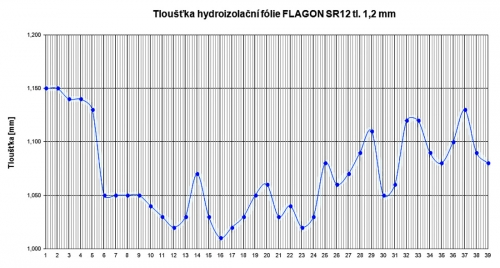 Obr. 3: Graf průběhu tloušťky hydroizolačního materiálu