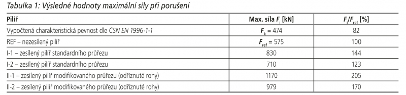 tabulka-1--vysledne-hodnoty-maximalni-sily-pri-poruseni 88266