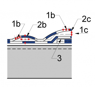 Obr. 2: Schéma přerůstání puchýřů v delaminaci asfaltového hydroizolačního pásu Vysvětlivky: 1b – pronikání vlhkosti k vložce netěsnou (nevodotěsnou) vrchní částí hydroizolace, 1c – pronikání vody k vložce pře řezovou hranu hydroizolace, 2b – rozsáhlé puchýře, které přerůstají v boule, 2c – delaminace hydroizolačního materiálu na okrajích, 3 – svar jednotlivých pasů
