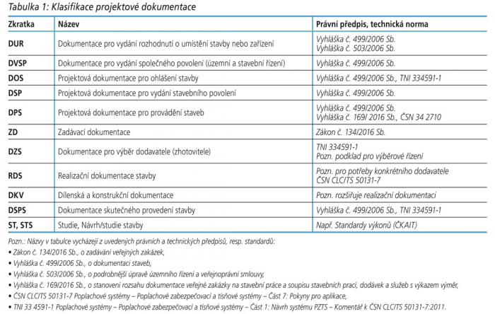 Tabulka 1: Klasifikace projektové dokumentace
