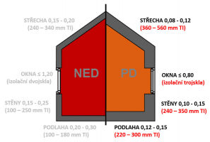 Obr. 2: Typické hodnoty součinitele prostupu tepla pro nízkoenergetické a pasivní domy. Uvedeno včetně přibližné tloušťky teplené izolace. Jedná se samozřejmě o přibližné hodnoty. Dosažení standardu pasivního domu je vždy provázeno komplexním návrhem a optimalizací na dané individuální podmínky