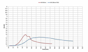 Porovnání pracovních diagramů získaných při Experimentu I na vzorcích desek MW stejné deklarované kvality o tloušťce 60 mm a 200 mm
