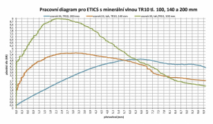 Pracovní diagramy z testů prováděných na ETICS se totožnými deskami minerální vlny TR10 lišícími se v tloušťkách