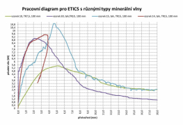 Pracovní diagramy z testů prováděných na ETICS s deskami z minerální vlny lišícími se třídou TR o shodných tloušťkách