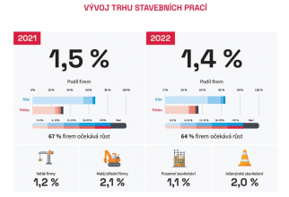 Zdroj: Kvartální analýza českého stavebnictví Q4/2021