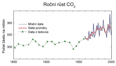 Graf 1: Množství CO2 vyprodukované při výrobě 1 kg 25 běžných stavebních výrobků ve srovnání s výrobou 1 kg balíkované slámy. Přírodní látky na bázi biomasy jsou často CO2 negativní díky tomu, že váhu emisí CO2 při jejich výrobě převažuje CO2 uložený v biomase [11]